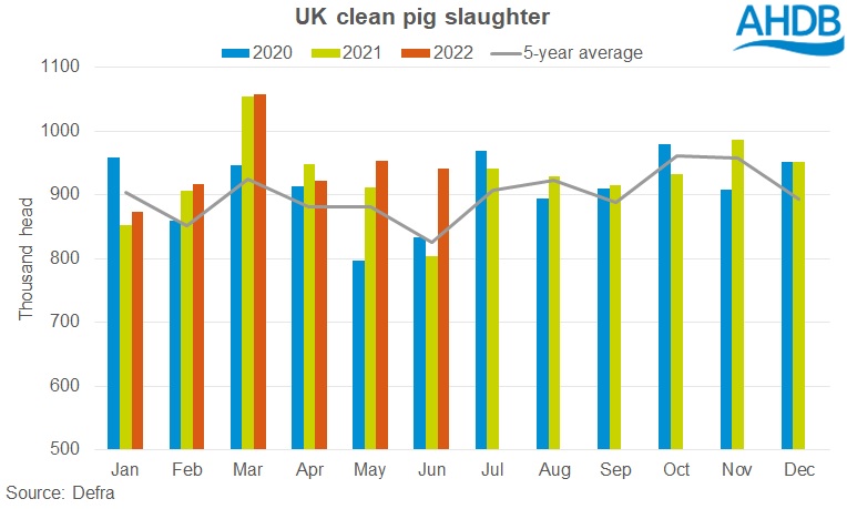 chart UK clean pig slaughter Jun22